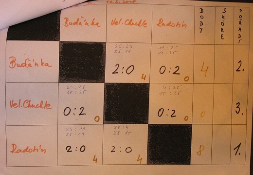 2008-03-10 OGB volejbal holky 38